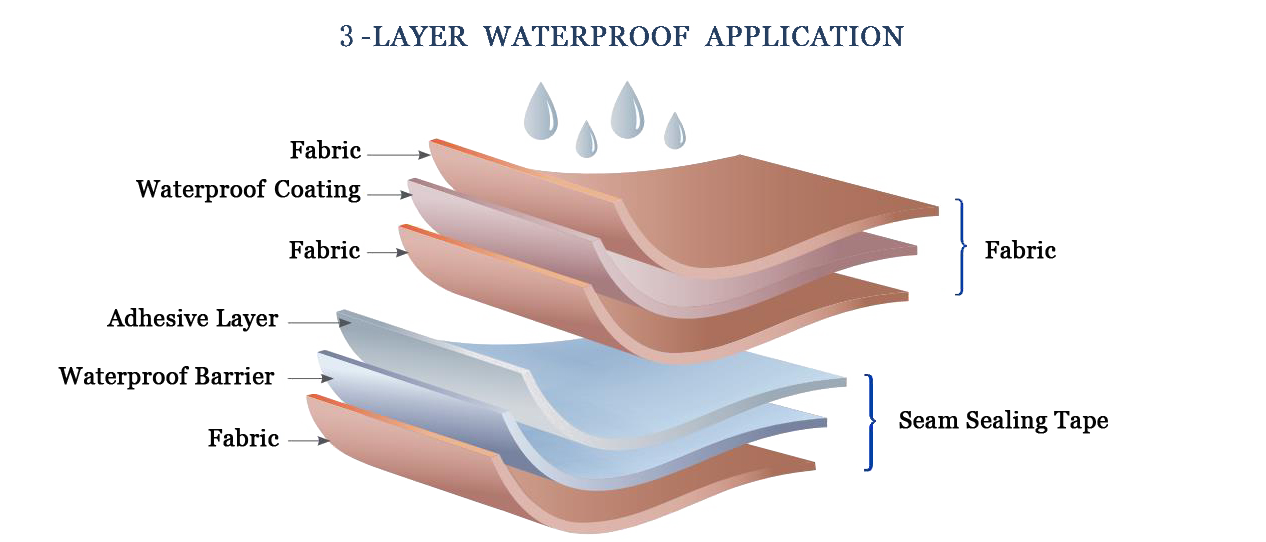 3 and 3.5 Layer seam sealing tape